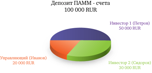 Структура ПАММ-счета