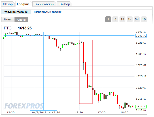 Non trade. Нон фарм в трейдинге это. Нон фарм график. Нон фарм бинарные опционы. График нонфарм.