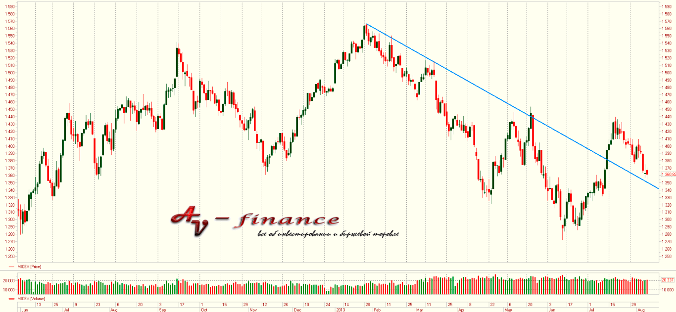 Трендовая линия на Российском фондовом рынке (индекс ММВБ)