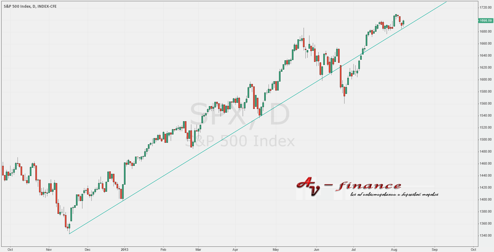 Трендовая линия на графике S&P500